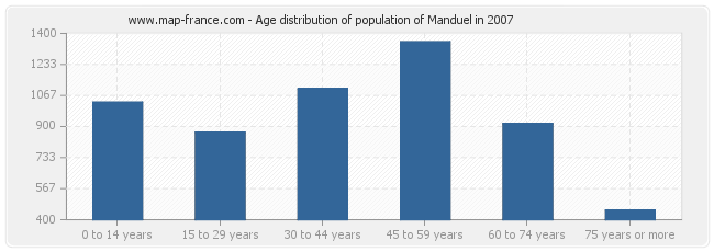 Age distribution of population of Manduel in 2007