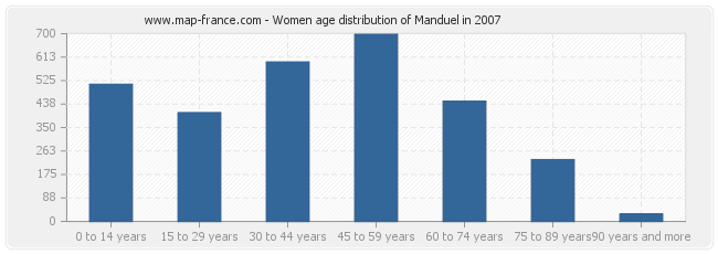 Women age distribution of Manduel in 2007