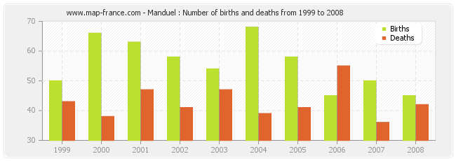 Manduel : Number of births and deaths from 1999 to 2008