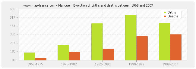 Manduel : Evolution of births and deaths between 1968 and 2007