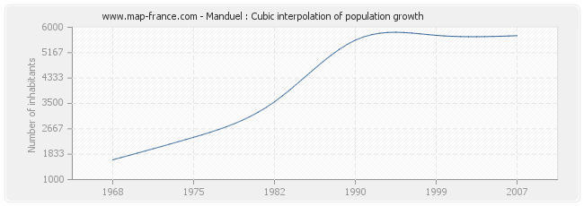 Manduel : Cubic interpolation of population growth