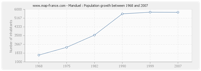 Population Manduel