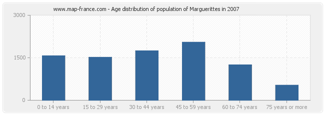 Age distribution of population of Marguerittes in 2007