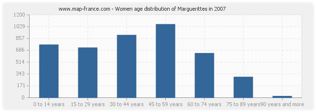 Women age distribution of Marguerittes in 2007
