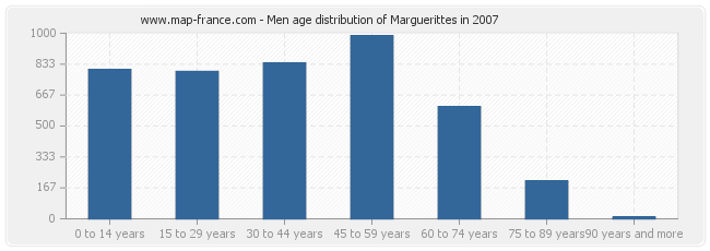 Men age distribution of Marguerittes in 2007