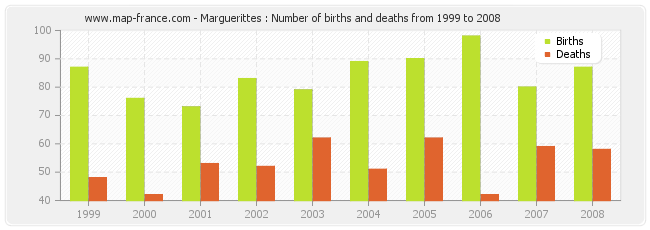 Marguerittes : Number of births and deaths from 1999 to 2008