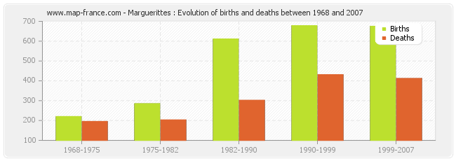 Marguerittes : Evolution of births and deaths between 1968 and 2007