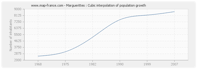 Marguerittes : Cubic interpolation of population growth