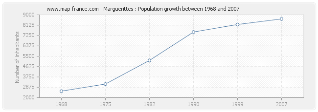 Population Marguerittes