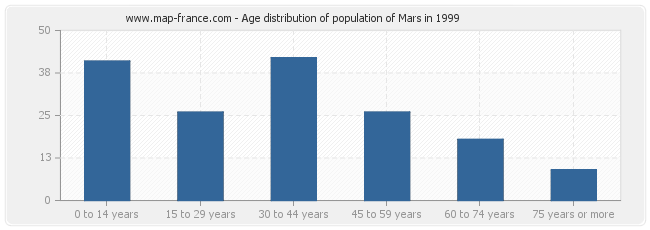 Age distribution of population of Mars in 1999