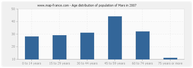 Age distribution of population of Mars in 2007