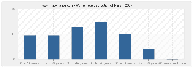 Women age distribution of Mars in 2007