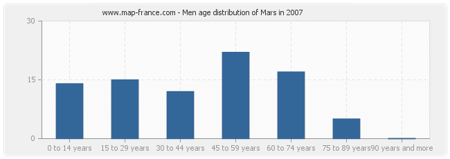 Men age distribution of Mars in 2007