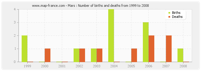 Mars : Number of births and deaths from 1999 to 2008