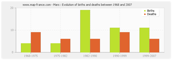 Mars : Evolution of births and deaths between 1968 and 2007