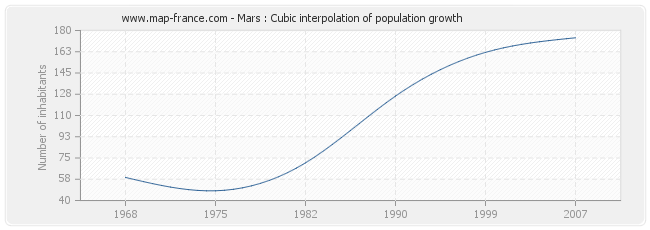 Mars : Cubic interpolation of population growth