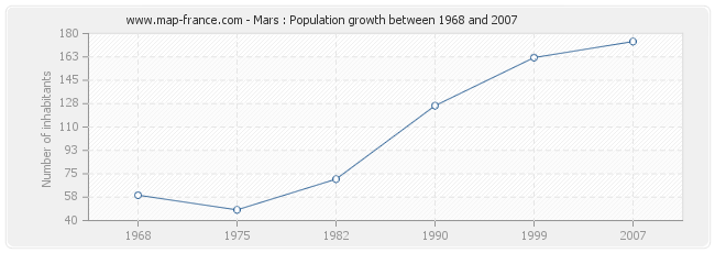 Population Mars