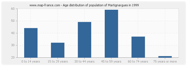Age distribution of population of Martignargues in 1999
