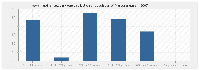 Age distribution of population of Martignargues in 2007