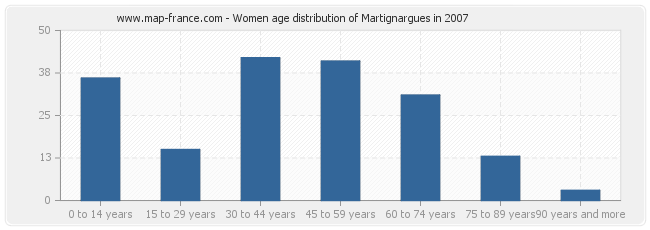 Women age distribution of Martignargues in 2007