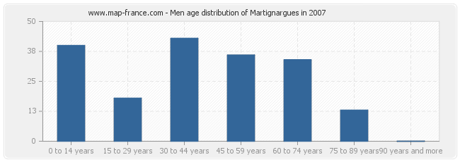 Men age distribution of Martignargues in 2007