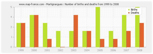 Martignargues : Number of births and deaths from 1999 to 2008