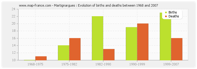 Martignargues : Evolution of births and deaths between 1968 and 2007