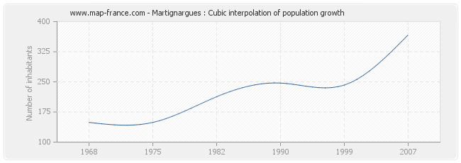 Martignargues : Cubic interpolation of population growth