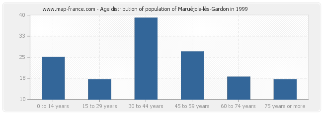 Age distribution of population of Maruéjols-lès-Gardon in 1999