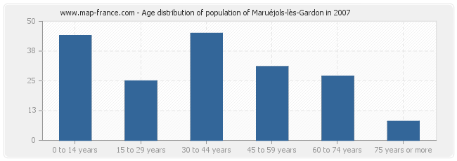 Age distribution of population of Maruéjols-lès-Gardon in 2007