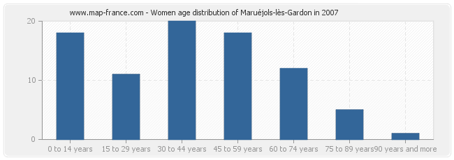 Women age distribution of Maruéjols-lès-Gardon in 2007