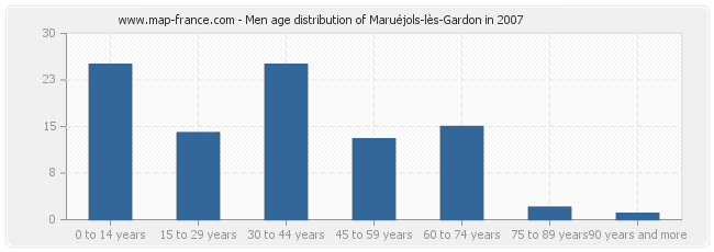 Men age distribution of Maruéjols-lès-Gardon in 2007