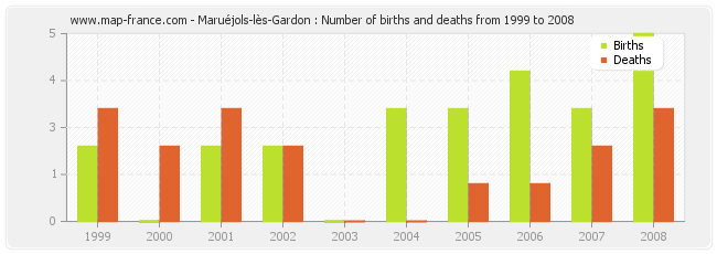 Maruéjols-lès-Gardon : Number of births and deaths from 1999 to 2008