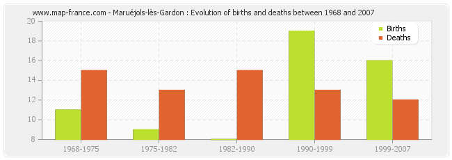 Maruéjols-lès-Gardon : Evolution of births and deaths between 1968 and 2007