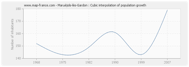 Maruéjols-lès-Gardon : Cubic interpolation of population growth