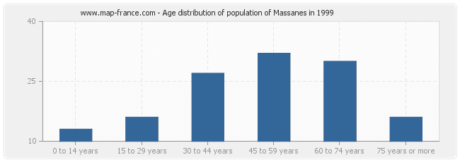 Age distribution of population of Massanes in 1999