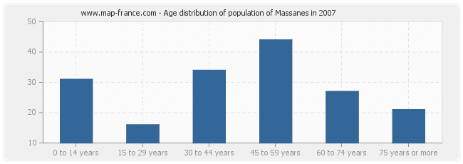Age distribution of population of Massanes in 2007