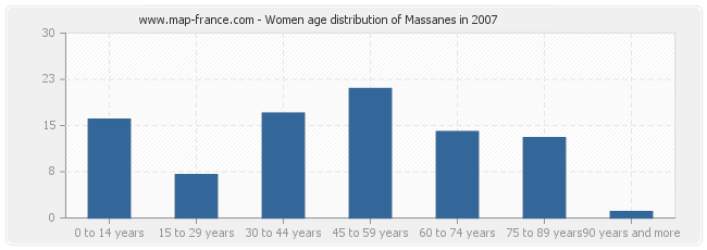 Women age distribution of Massanes in 2007