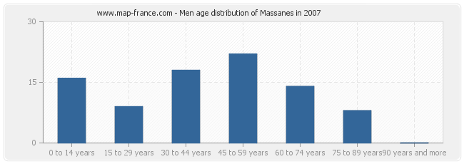Men age distribution of Massanes in 2007