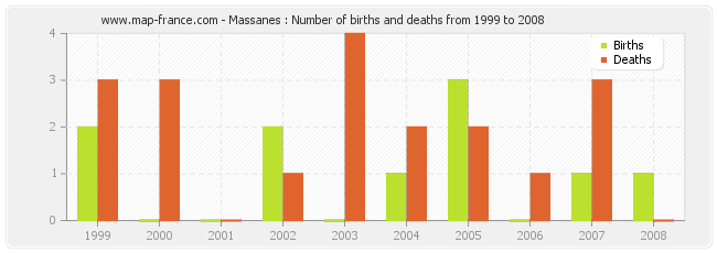 Massanes : Number of births and deaths from 1999 to 2008