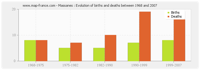 Massanes : Evolution of births and deaths between 1968 and 2007