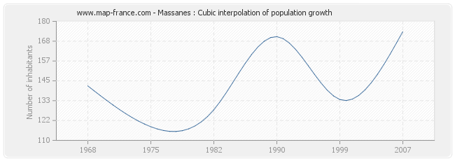 Massanes : Cubic interpolation of population growth