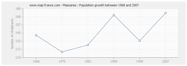 Population Massanes