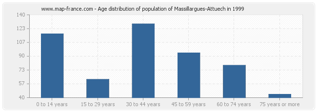 Age distribution of population of Massillargues-Attuech in 1999