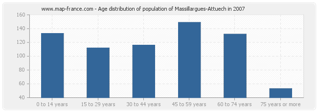 Age distribution of population of Massillargues-Attuech in 2007