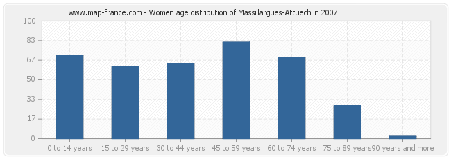 Women age distribution of Massillargues-Attuech in 2007