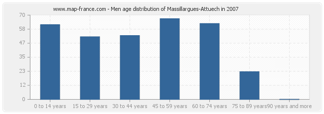 Men age distribution of Massillargues-Attuech in 2007