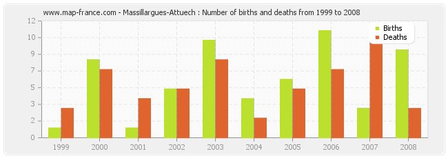 Massillargues-Attuech : Number of births and deaths from 1999 to 2008