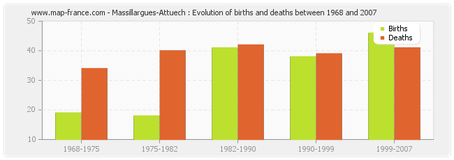 Massillargues-Attuech : Evolution of births and deaths between 1968 and 2007