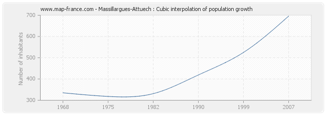 Massillargues-Attuech : Cubic interpolation of population growth